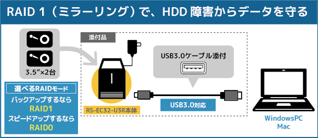 USB3.1i10Gbpsj{RAID0Œ]